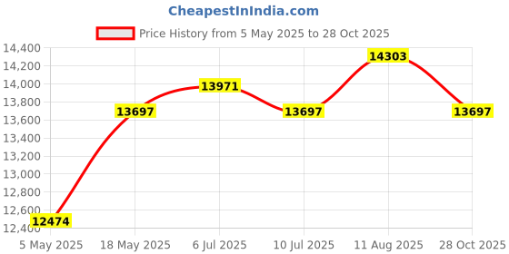 amazon.in Spot Nails 4809PG 1/4-Inch 18-Gauge High Tensile Wire Narrow Price History Graph from 5 May 2025 to 28 Oct 2025