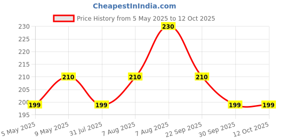 amazon.in SPOT PATCH Pm Original Korean Hydrocolloid Acne Pimple Blemish Patch spot patch Price History Graph from 5 May 2025 to 11 Oct 2025