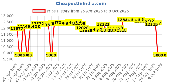amazon.in SPOT Trace Anti-Theft Tracking Device Black One Size Price History Graph from 25 Apr 2025 to 9 Oct 2025