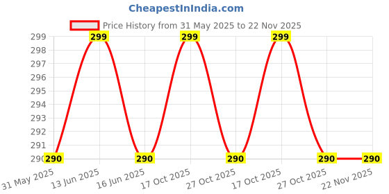 amazon.in SPOTINK Plastic Flexi Button Bag | Cheque Book Holder | Document Holder | Passbook Holder Cheque Pouch (Pack of 5) spotink Price History Graph from 31 May 2025 to 21 Nov 2025
