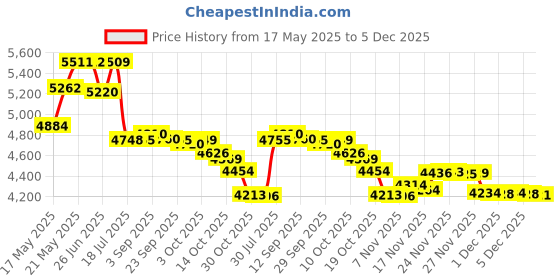 amazon.in Spotless Stainless Spotless Stainless Marine Rust Remover and Protectant - 16 Ounce (Pint) Price History Graph from 17 May 2025 to 5 Dec 2025