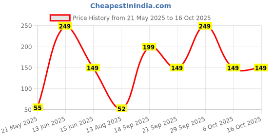 amazon.in Spotzero By Milton Comfi Mini Cloth Cleaning Brush (Aqua Green) Price History Graph from 21 May 2025 to 16 Oct 2025