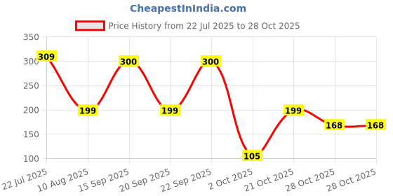 amazon.in Spotzero By Milton Dishwash Gel Set of 2, 500 ml Each, Citrus | Liquid Dishwash Gel | Fights Grease | Power Cleans Price History Graph from 22 Jul 2025 to 28 Oct 2025