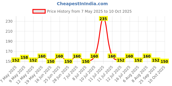 amazon.in Spotzero by Milton Double Side Normal Bristles Toilet Brush, Multicolor(Pack of 1) Price History Graph from 7 May 2025 to 10 Oct 2025