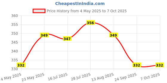 amazon.in Spotzero By Milton Dustpan with Brush Plastic Multipurpose Dusting Brush Portable & Easy to Store, Aqua Green Price History Graph from 4 May 2025 to 7 Oct 2025