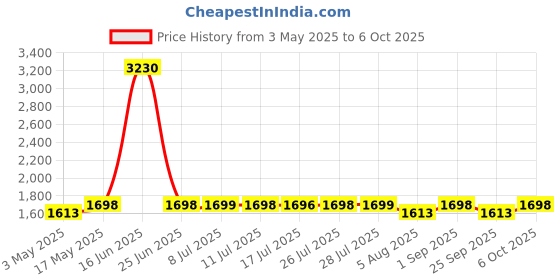 amazon.in Spotzero By Milton Fresh Flow Square with Bucket 3 L, Flexible Kitchen tap Flat Squeeze Mop Bucket System Cleaning Supplies, Mop Head,Pocha for Floor Cleaning with 2 Reusable Pads Clean Price History Graph from 3 May 2025 to 6 Oct 2025