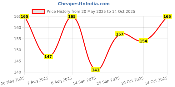 amazon.in Spotzero by Milton Kharata Plastic XL (Aqua Green) Price History Graph from 20 May 2025 to 14 Oct 2025