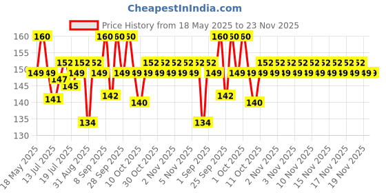 amazon.in Spotzero by Milton Kitchen Platform Plastic Moppy (Aqual Green Price History Graph from 18 May 2025 to 23 Nov 2025