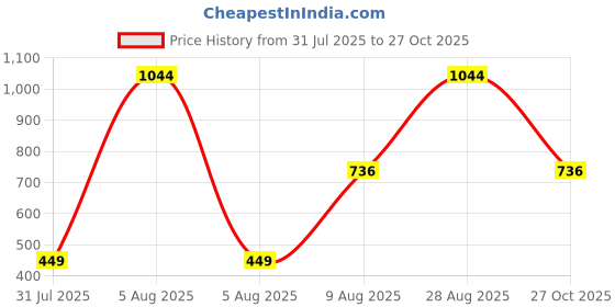 amazon.in Spotzero by Milton Mini Spin Mop with Puller Handle, Bucket Floor Cleaning and Mopping System 360° Flexible,1 Microfiber Refills, Big Size, Aqua Green Price History Graph from 31 Jul 2025 to 27 Oct 2025