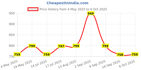 amazon.in Spotzero By Milton Multi-Purpose Microfiber Flat Mop for Dry & Wet Cleaning, 360 Degree Rotating Head and Telescopic Handle, Suitable for Floor, Glass, Ceiling and Walls (Aqua Green) Price History Graph from 4 May 2025 to 6 Oct 2025