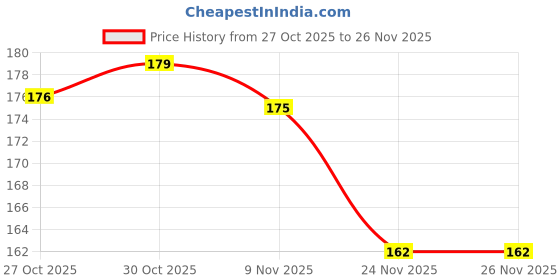 amazon.in Spotzero By Milton Plastic Sink and Dish Brush (Aqua Green) Pack of 1- Sink and Dish Brush Price History Graph from 27 Oct 2025 to 24 Nov 2025