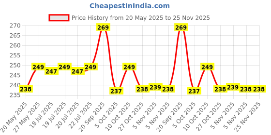 amazon.in Spotzero By Milton Plastic Slender Floor Wiper (Aqua Green) Price History Graph from 20 May 2025 to 24 Nov 2025