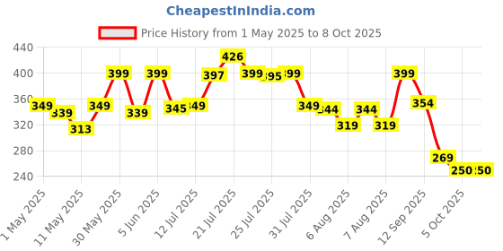 amazon.in Spotzero by Milton Replacement Mop Head (Refill), Pack of 3 spotzero by milton Price History Graph from 1 May 2025 to 8 Oct 2025