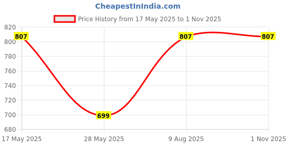 amazon.in Spotzero By Milton Royale & Elegant Spin Mop Spares Set Handle with Microfibers Refill and Head Price History Graph from 17 May 2025 to 31 Oct 2025