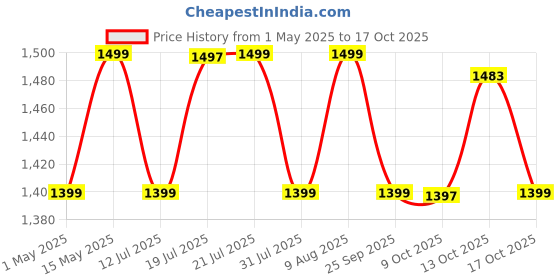 amazon.in Spotzero by Milton Royale Stainless Steel Wringer Spin Mop with Big Wheel and Puller Handle, Bucket Floor Cleaning and Mopping System 360° Flexible,2 Microfiber Refills, Big Size, Aqua Green Price History Graph from 1 May 2025 to 17 Oct 2025