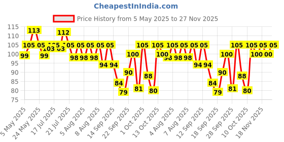 amazon.in Spotzero by Milton Ruff N Tuff Floor Scrubber (Aqua Green) spotzero by milton Price History Graph from 5 May 2025 to 27 Nov 2025
