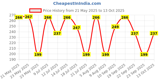 amazon.in Spotzero By Milton Sponge Wipe, Pack of 5, Kitchen Cleaning Cellulose Sponge Wipes, Easy to Clean Multipurpose, Reusable, Super-Absorbed, Biodegradable & Multicolor spotzero by milton Price History Graph from 21 May 2025 to 13 Oct 2025