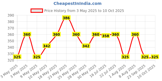 amazon.in Spotzero By Milton Stainless Steel Spin Mop Rod with Extendable Handle Without Head & Refill,Silver spotzero by milton Price History Graph from 3 May 2025 to 9 Oct 2025