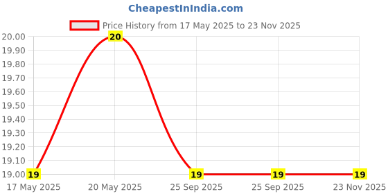 amazon.in Spotzero by Milton Stainless Steel Utensil Scourer, Set of 1, Stainless-Steel Scrubber, Multipurpose use Utensils, Pots, Pans, Ovens, Sink, Tiles, Bathtubs, Machine, Small Price History Graph from 17 May 2025 to 23 Nov 2025