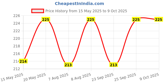 amazon.in Spotzero by Milton Swift Wiper (Aqua Green) spotzero by milton Price History Graph from 15 May 2025 to 9 Oct 2025