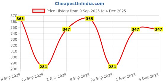 amazon.in Spotzero By Milton SZ Clean Up Pedal Bin, 12 Litres, Aqua Green Price History Graph from 9 Sep 2025 to 4 Dec 2025