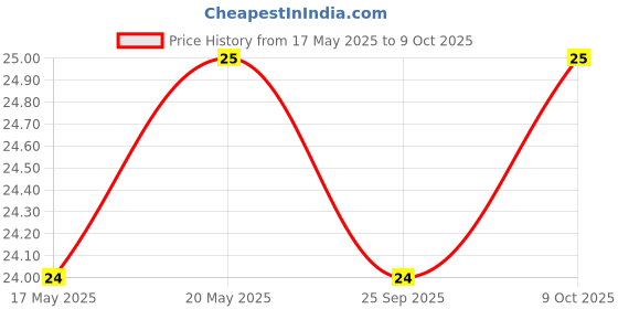 amazon.in Spotzero By Milton Utensil Scrubber Green Set of 3 | Easy to Clean | Reuse | Durable | Cleaning Utensil Price History Graph from 17 May 2025 to 9 Oct 2025