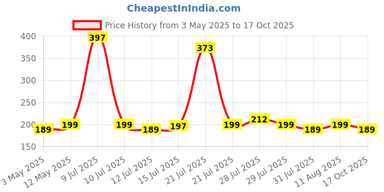 amazon.in Spotzero By Milton Zero Dust Floor Broom with Long Handle, XL, No Dust Broom Stick for Home Floor Ceiling Cleaning Jhadu, Made of Washable Fibers, 3X Durable, Aqua Green (Pack of 1) spotzero by milton Price History Graph from 3 May 2025 to 17 Oct 2025
