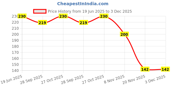 amazon.in spower 150mmx110mmx70mm IP65 Waterproof Junction Box Electric Project Enclosure-Rectangle Power Case with Holes(5.9" x 4.3" x 2.8") spower Price History Graph from 19 Jun 2025 to 2 Dec 2025