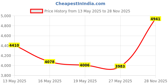 amazon.in SPP5 Hard Start Capacitor for Air Conditioner,Increases Compressor Starting Torque 300% AC115V-288V from 4,000 BTU Window Units to 120,000 BTU Commercial Units(1/2 Thru 10 H.P.) by MIFLUS Price History Graph from 13 May 2025 to 28 Nov 2025