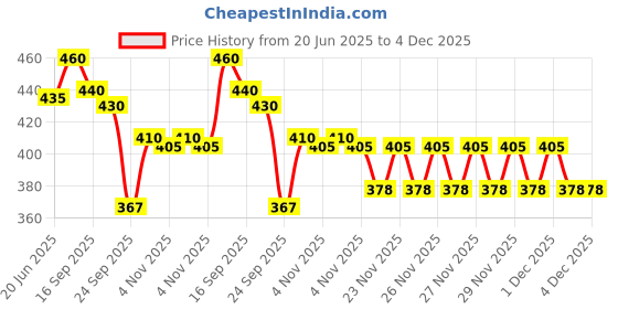 amazon.in sppartos Sixit Lite Cricket Tennis Ball - Pack of 6, Green, Standard Size, Durable Rubber Material, Ideal for Practice and Casual Play sppartos Price History Graph from 20 Jun 2025 to 4 Dec 2025