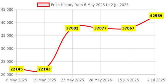 amazon.in Spracht Aura SoHo Plus Full-Duplex Analog Conference Phone with Expanded Capability and 5 Microphones Price History Graph from 6 May 2025 to 2 Jul 2025
