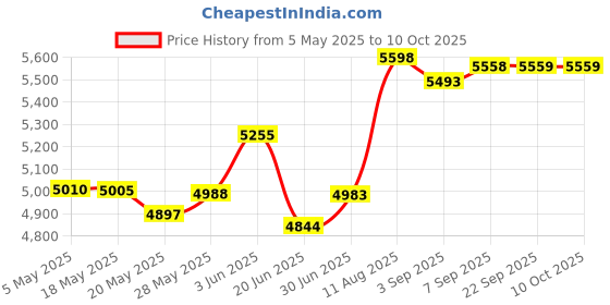amazon.in Spracht Aura USB Mic Digital USB Microphone Price History Graph from 5 May 2025 to 9 Oct 2025