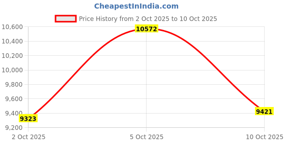 amazon.in Spracht Blunote Turbo, Portable Bluetooth Speaker with FM Radio, SD Card Slot, Microphone, IPX5 Water Resistant, Wireless Stereo Pairing Price History Graph from 2 Oct 2025 to 10 Oct 2025