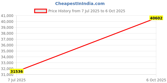amazon.in Spracht HS-2020 Zum Maestro Combo USB/DECT Single Ear Wireless Headset Price History Graph from 7 Jul 2025 to 6 Oct 2025