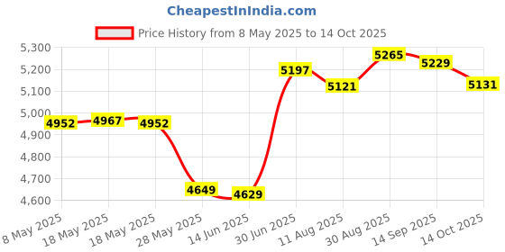 amazon.in Spracht HS-WD-USB-2 Dual Ear USB Headset for Softphone for PC/Mac spracht Price History Graph from 8 May 2025 to 14 Oct 2025