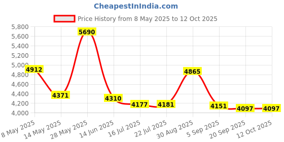 amazon.in SPRACHT USB Headset for Softphone for PC/Mac Zum-WD-USB-2 spracht Price History Graph from 8 May 2025 to 11 Oct 2025