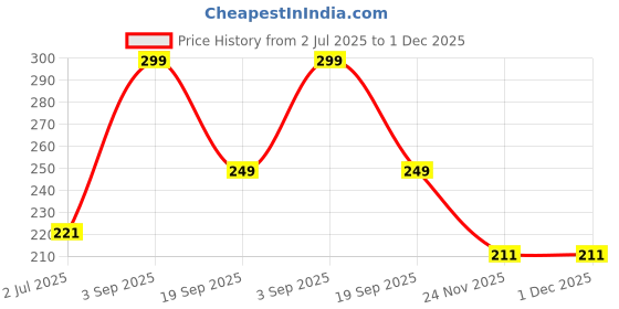 amazon.in SPRADE 4-Tube Exercise Pedal Pull Reducer - Resistance Band Yoga Sports Equipment for Belly Abdomen Waist Arm Leg Stretching Exercise, Portable Home Gym Sit-ups Device with Elastic Price History Graph from 2 Jul 2025 to 30 Nov 2025