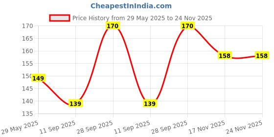 amazon.in SPRADE Colorful Plastic Handle Craft Thread Cutter Seam Ripper Stitch Unpicker Sewing Tool for Home Supplies- 4Pcs, Multicolour Price History Graph from 29 May 2025 to 24 Nov 2025