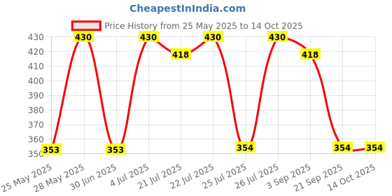 amazon.in SPRANDOM Mechanical Disc Brake 501 (160MM/140MM (Front), Black) sprandom Price History Graph from 25 May 2025 to 13 Oct 2025