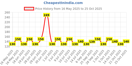 amazon.in laxman rekhaa Spray (300ml) laxman rekhaa Price History Graph from 16 May 2025 to 25 Oct 2025
