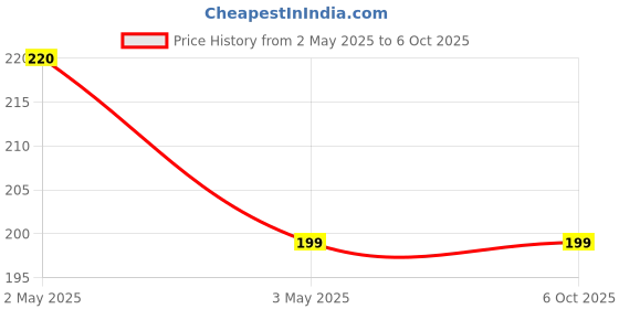 amazon.in demeanor Spray Bottles 100ml Clear Empty Fine Mist Plastic Mini Travel Bottle Set, Small Refillable Liquid Containers (100 ml Bottles- Pack Of 02) demeanor Price History Graph from 2 May 2025 to 5 Oct 2025