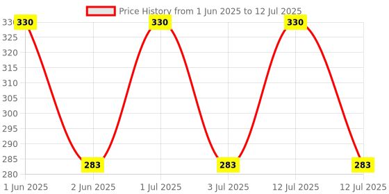 amazon.in greenloop Spray Bottles, Set of Two Spray Bottles 400ml Each, Amber & Green Colour, Strong PET, with Trigger Spray, Two nos greenloop Price History Graph from 1 Jun 2025 to 12 Jul 2025