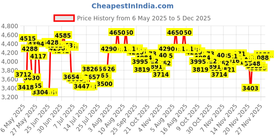 amazon.in Spray Cologne, Spice & Black Vanilla, 3.4 Ounce: Cremo Cologne Spray, Spice & Black Vanilla, 3.4 Ounce cremo Price History Graph from 6 May 2025 to 5 Dec 2025