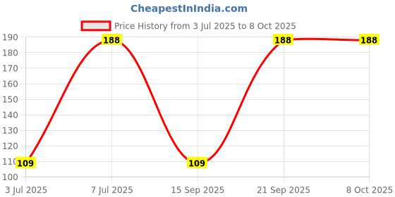 amazon.in Spray for Bottle | Bottle Sprayer | Plastic Water Spray Nozzle Trigger for Bottle, 10 Cm -Set of 2 Price History Graph from 3 Jul 2025 to 7 Oct 2025