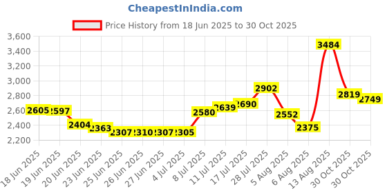 amazon.in Spray-N-Grow COCO8 Coco Wet Organic Wetting Agent, 8-Ounce Price History Graph from 18 Jun 2025 to 30 Oct 2025