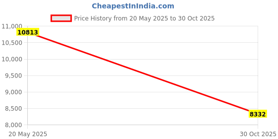 amazon.in Spray-N-Grow Sng32 Micronutrient, 32-Ounce Price History Graph from 20 May 2025 to 30 Oct 2025