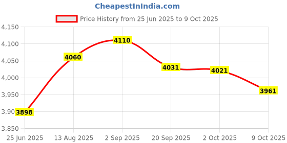 amazon.in Spray Nine 22732 Grez-Off Heavy Duty Degreaser, 32 oz. spray nine Price History Graph from 25 Jun 2025 to 9 Oct 2025
