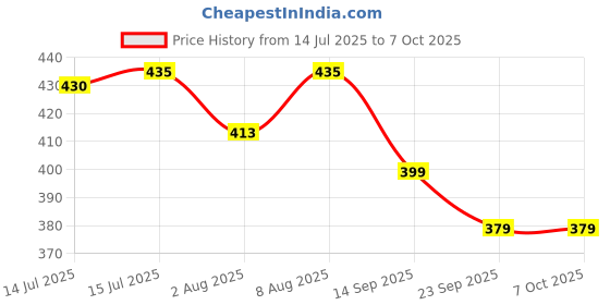 amazon.in Spray Shoe Protector Keeps Rain & Stains Away, 200ml Price History Graph from 14 Jul 2025 to 7 Oct 2025