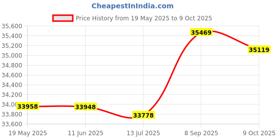 amazon.in Sprayer Cart, Mobile Sprayer Trolley, Convinient with Small Storage Compartment Durable for Home Gardening Public Green Space Price History Graph from 19 May 2025 to 9 Oct 2025