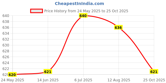 amazon.in Sprayer Wand Nozzle Stainless Steel Accessory Part Garden Sprayer Rod Nozzle 18Cm Price History Graph from 24 May 2025 to 25 Oct 2025